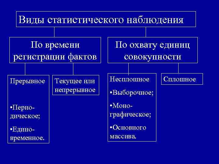 Виды статистического наблюдения по степени охвата