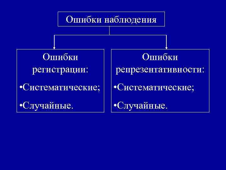 Ошибки наблюдения Ошибки регистрации: Ошибки репрезентативности: • Систематические; • Случайные. 