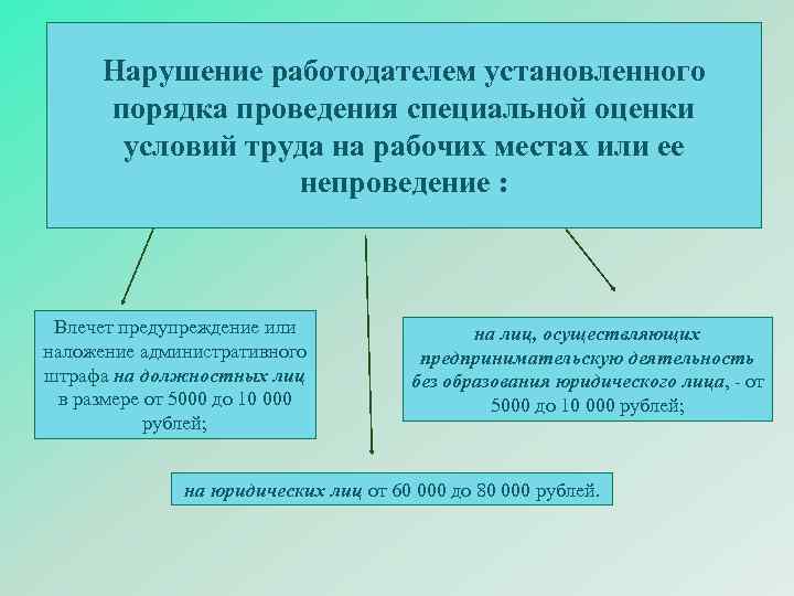 Работодатель нарушил. Нарушение порядка проведения специальной оценки условий труда. Нарушение работодателем установленного порядка. Нарушение работодателем СОУТ. Ответственность за нарушение установленного порядка проведения СОУТ.