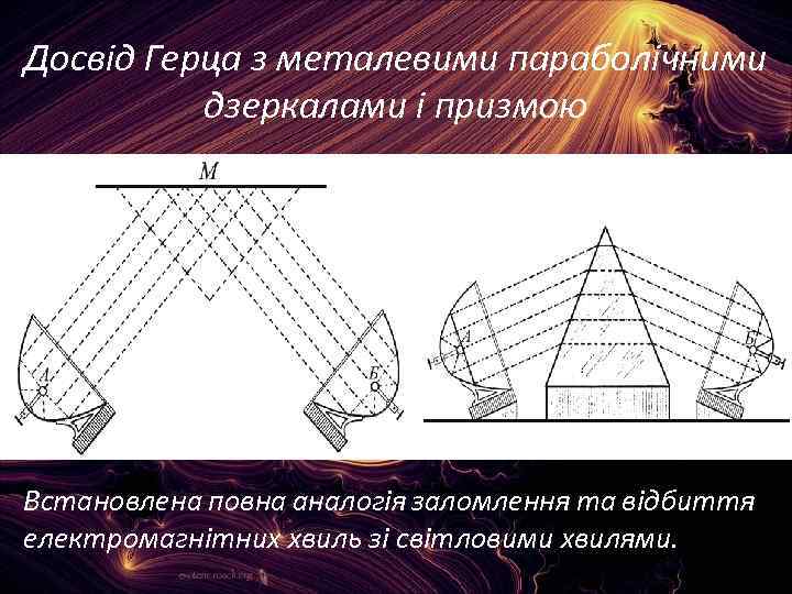Досвід Герца з металевими параболічними дзеркалами і призмою Встановлена повна аналогія заломлення та відбиття