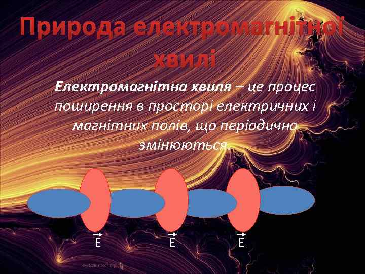 Природа електромагнітної хвилі Електромагнітна хвиля – це процес поширення в просторі електричних і магнітних