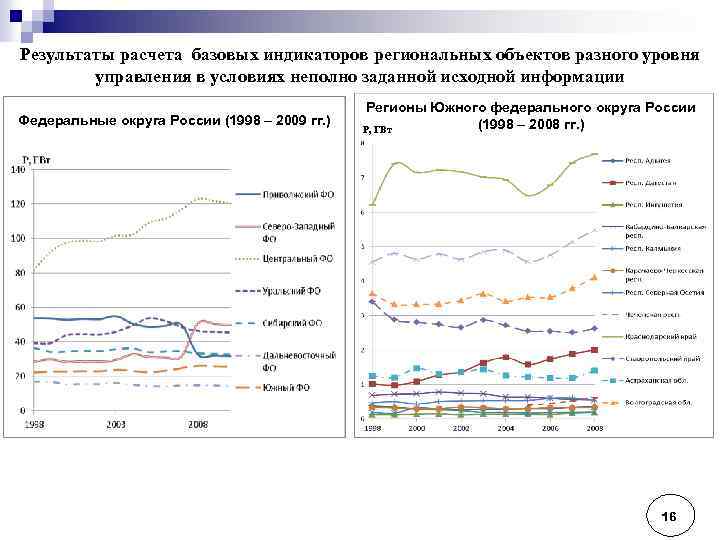 Результаты расчета базовых индикаторов региональных объектов разного уровня управления в условиях неполно заданной исходной