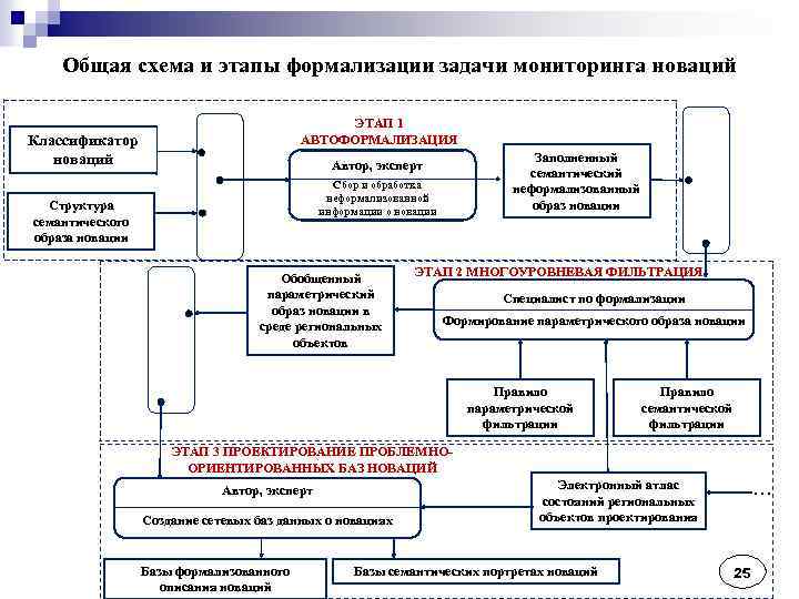 Общая схема и этапы формализации задачи мониторинга новаций ЭТАП 1 АВТОФОРМАЛИЗАЦИЯ Классификатор новаций Заполненный