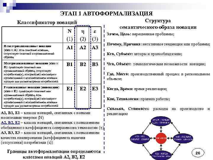 ЭТАП 1 АВТОФОРМАЛИЗАЦИЯ Классификатор новаций N (1) Нематериализованные новации (класс А): есть описание новации,