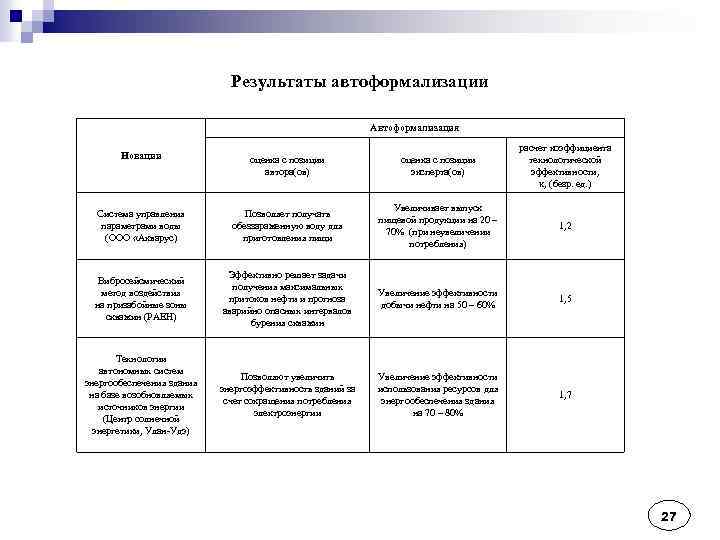 Результаты автоформализации Автоформализация Новации оценка с позиции автора(ов) оценка с позиции эксперта(ов) расчет коэффициента