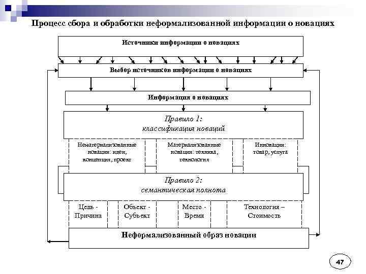 Процесс сбора и обработки неформализованной информации о новациях Источники информации о новациях Выбор источников