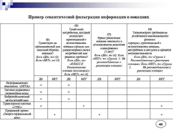 Пример семантической фильтрации информации о новациях (2) (4) Существует Удовлетворяет требованиям потребитель, который (3)