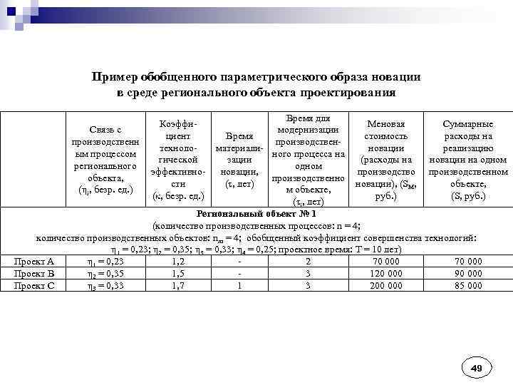 Пример обобщенного параметрического образа новации в среде регионального объекта проектирования Время для Меновая Суммарные