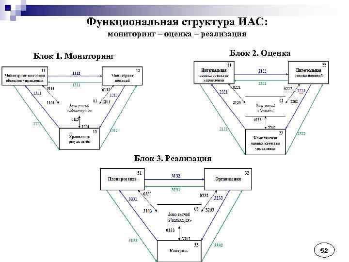 Функциональная структура ИАС: мониторинг – оценка – реализация Блок 2. Оценка Блок 1. Мониторинг