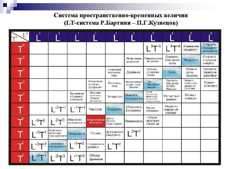 Система пространственно-временных величин (LT-система Р. Бартини – П. Г. Кузнецов) 