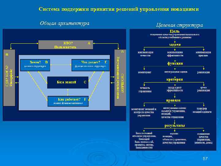 Система поддержки принятия решений управления новациями Общая архитектура Целевая структура 57 