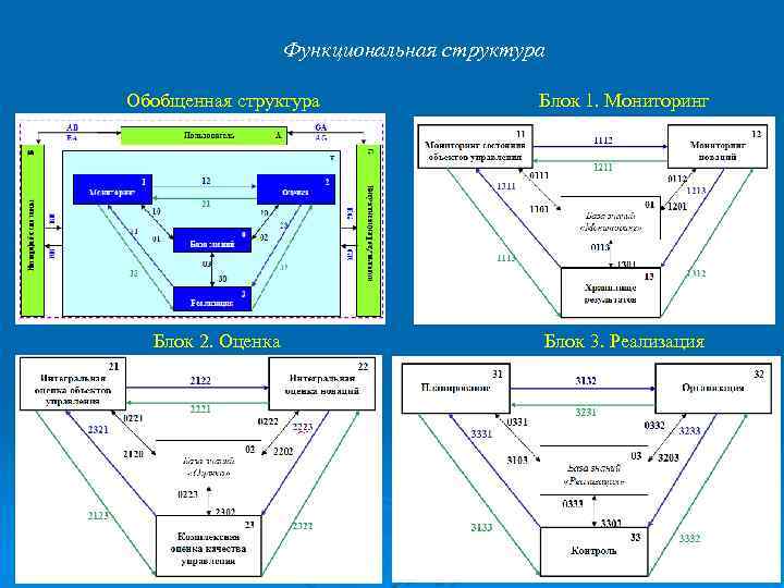 Функциональная структура Обобщенная структура Блок 2. Оценка Блок 1. Мониторинг Блок 3. Реализация 58