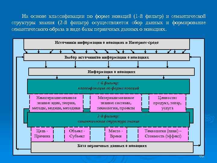 На основе классификации по форме новаций (1 -й фильтр) и семантической структуры знания (2