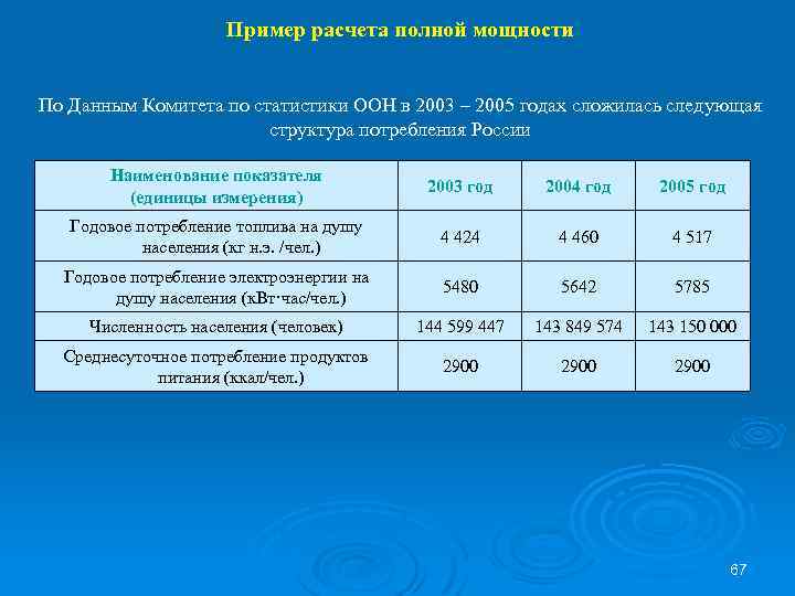 Пример расчета полной мощности По Данным Комитета по статистики ООН в 2003 – 2005