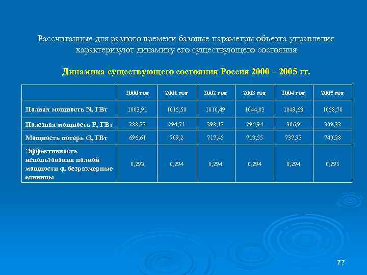 Рассчитанные для разного времени базовые параметры объекта управления характеризуют динамику его существующего состояния Динамика