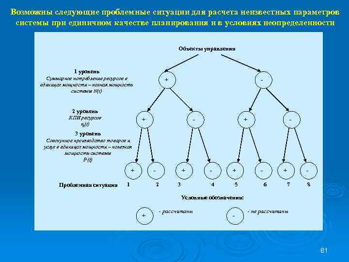 Возможны следующие проблемные ситуации для расчета неизвестных параметров системы при единичном качестве планирования и