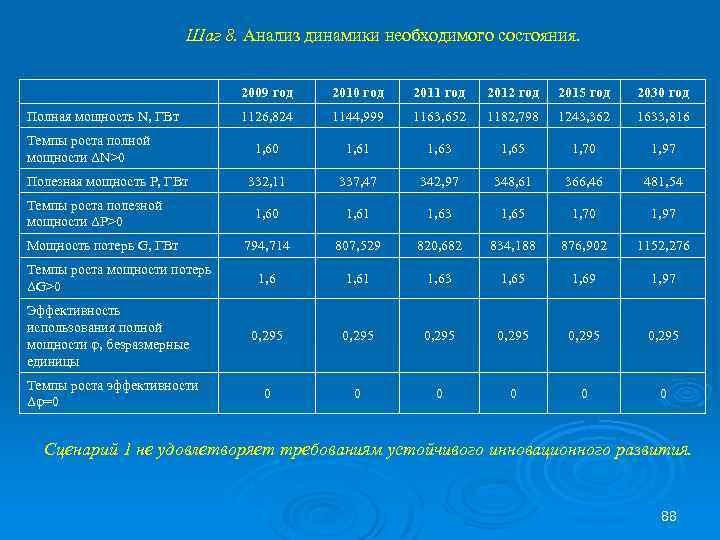 Шаг 8. Анализ динамики необходимого состояния. 2009 год Полная мощность N, ГВт Темпы роста