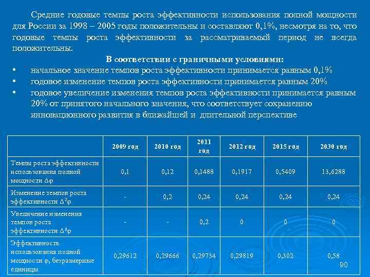 Средние годовые темпы роста эффективности использования полной мощности для России за 1998 – 2005