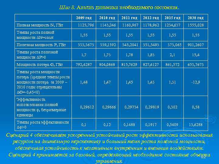 Шаг 8. Анализ динамики необходимого состояния. 2009 год 2010 год 2011 год 2012 год