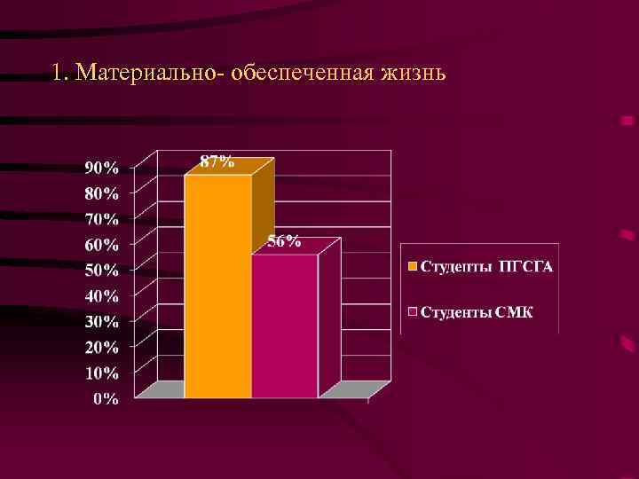 1. Материально- обеспеченная жизнь 