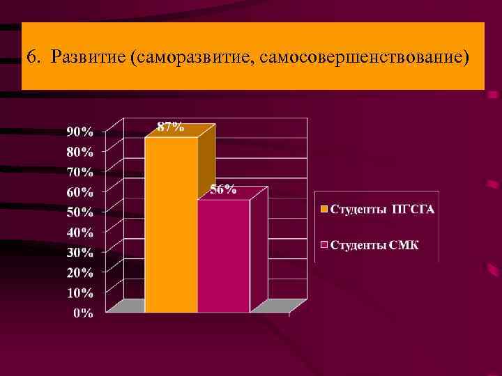 6. Развитие (саморазвитие, самосовершенствование) 