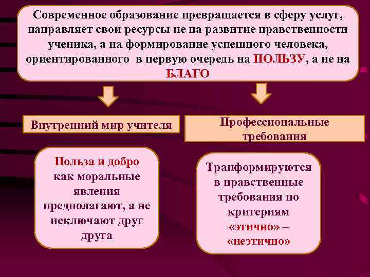 Современное образование превращается в сферу услуг, направляет свои ресурсы не на развитие нравственности ученика,