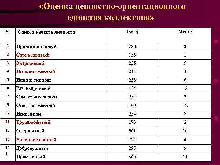  «Оценка ценностно-ориентационного единства коллектива» № Список качеств личности Выбор Место 1 Принципиальный 280