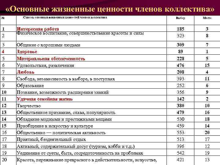  «Основные жизненные ценности членов коллектива» № Список основных жизненных ценностей членов коллектива Выбор