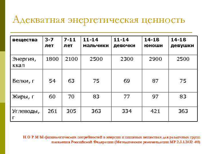 Адекватная энергетическая ценность вещества 3 -7 лет 7 -11 лет Энергия, ккал 1800 2100