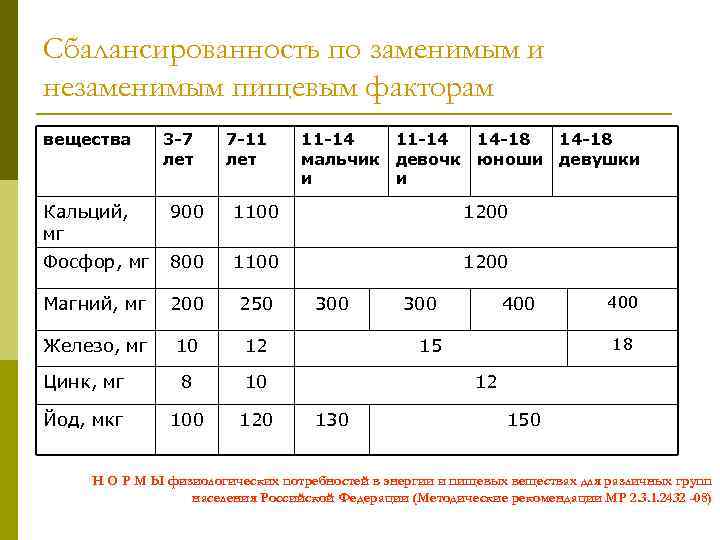 Сбалансированность по заменимым и незаменимым пищевым факторам вещества 3 -7 лет 7 -11 лет