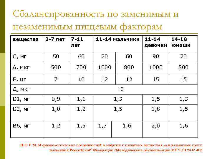 Сбалансированность по заменимым и незаменимым пищевым факторам вещества 3 -7 лет 7 -11 лет