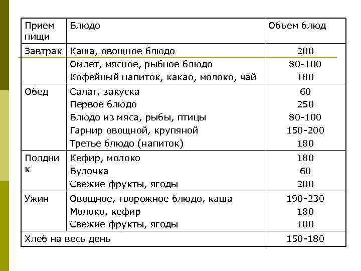 Прием пищи Блюдо Завтрак Каша, овощное блюдо Омлет, мясное, рыбное блюдо Кофейный напиток, какао,