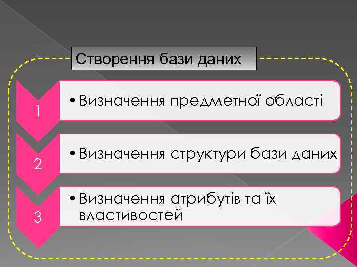 Створення бази даних 1 2 3 • Визначення предметної області • Визначення структури бази