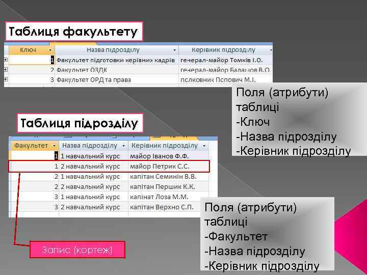 Таблиця факультету Таблиця підрозділу Запис (кортеж) Поля (атрибути) таблиці -Ключ -Назва підрозділу -Керівник підрозділу