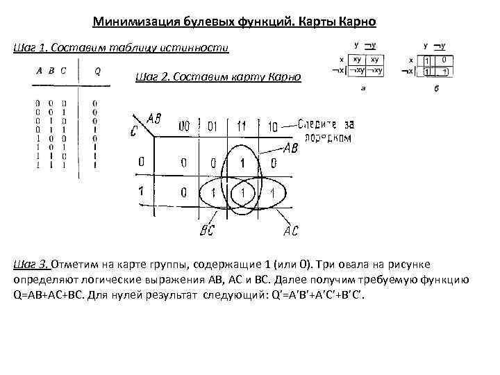 Минимизация булевых функций. Карты Карно Шаг 1. Составим таблицу истинности Шаг 2. Составим карту