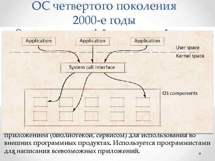 ОС четвертого поколения 2000 -е годы Интерфейс программирования приложений (англ. application programming interface, API