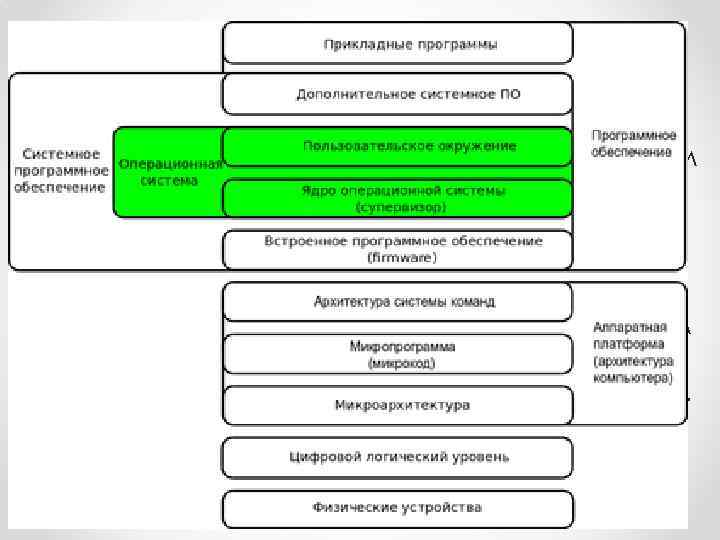 Понятие операционной системы Операционная система ( ОС, в англоязычном варианте - operating system )