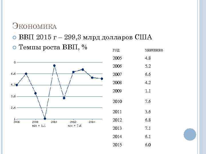 ЭКОНОМИКА ВВП 2015 г – 299, 3 млрд долларов США Темпы роста ВВП, %