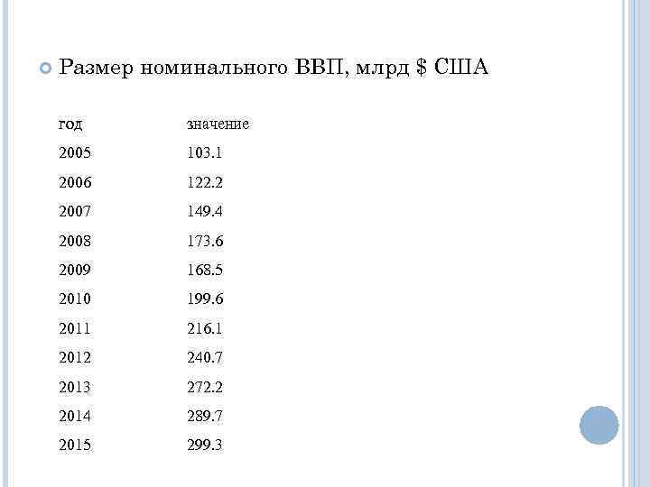  Размер номинального ВВП, млрд $ США год значение 2005 103. 1 2006 122.