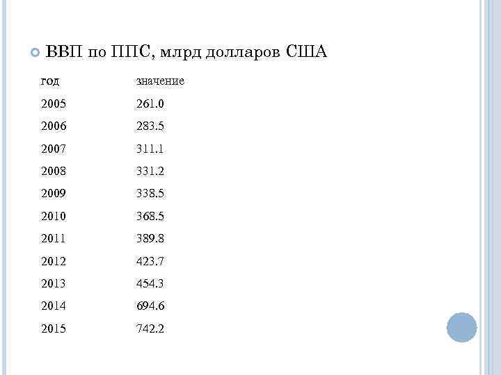  ВВП по ППС, млрд долларов США год значение 2005 261. 0 2006 283.