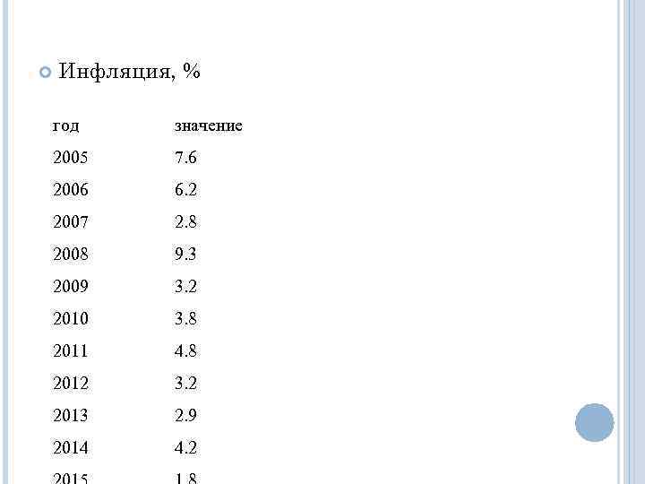  Инфляция, % год значение 2005 7. 6 2006 6. 2 2007 2. 8