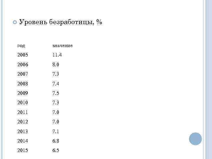  Уровень безработицы, % год значение 2005 11. 4 2006 8. 0 2007 7.
