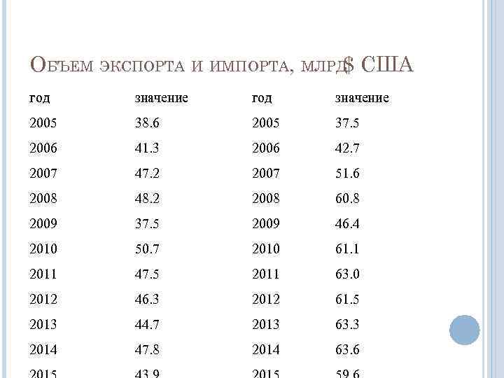 ОБЪЕМ ЭКСПОРТА И ИМПОРТА, МЛРД США $ год значение 2005 38. 6 2005 37.