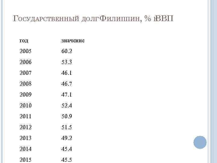 ГОСУДАРСТВЕННЫЙ ДОЛГ ФИЛИППИН, % К ВВП год значение 2005 60. 2 2006 53. 3