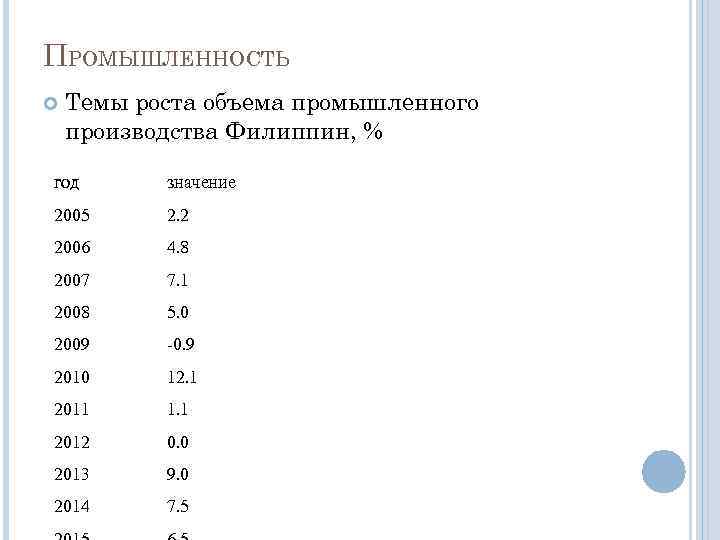 ПРОМЫШЛЕННОСТЬ Темы роста объема промышленного производства Филиппин, % год значение 2005 2. 2 2006