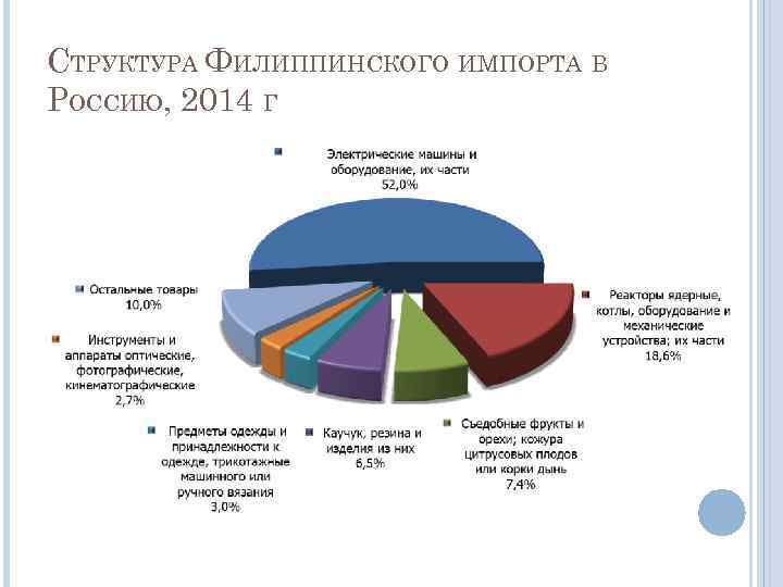СТРУКТУРА ФИЛИППИНСКОГО ИМПОРТА В РОССИЮ, 2014 Г 