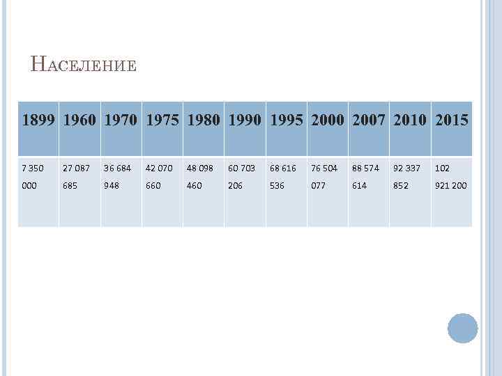 НАСЕЛЕНИЕ 1899 1960 1975 1980 1995 2000 2007 2010 2015 7 350 27 087