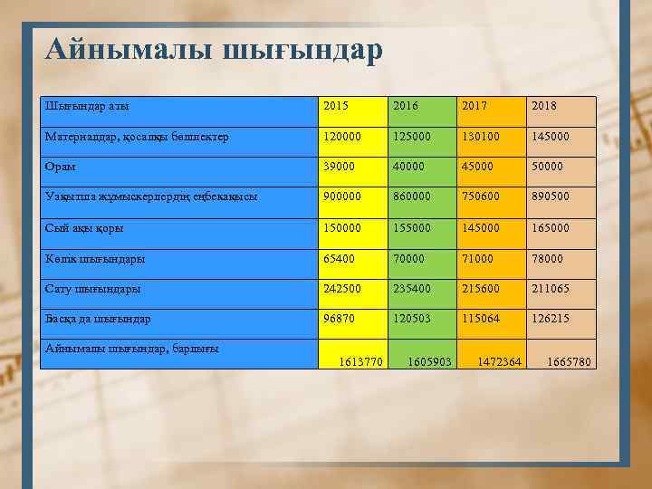 Айнымалы шығындар Шығындар аты 2015 2016 2017 2018 Материалдар, қосалқы бөлшектер 120000 125000 130100