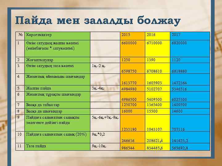 Пайда мен залалды болжау № Көрсеткіштер 2015 2016 2017 1 Өнім сатудың жалпы көлемі