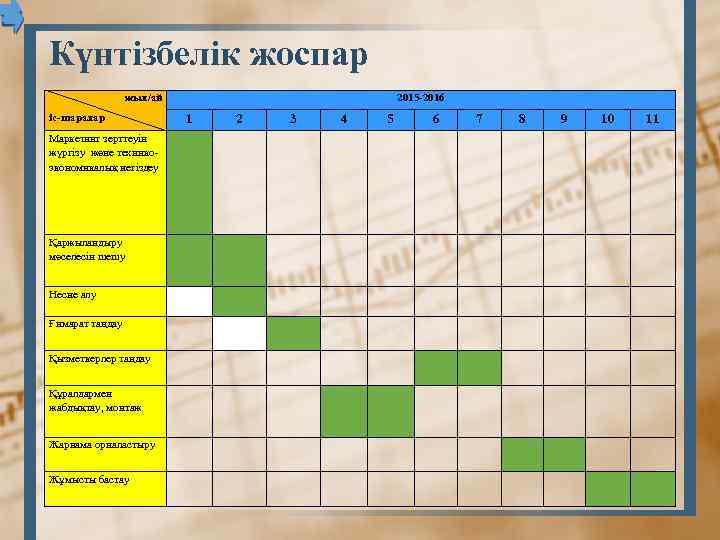 Күнтізбелік жоспар жыл/ай іс-шаралар Маркетинг зерттеуін жүргізу және техникоэкономикалық негіздеу Қаржыландыру мәселесін шешу Несие